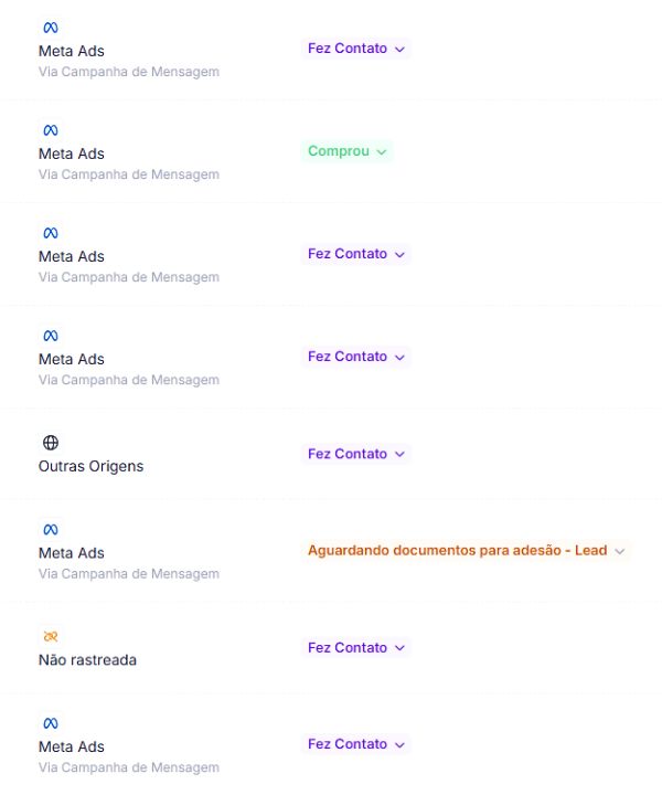 Painel de rastreamento de leads