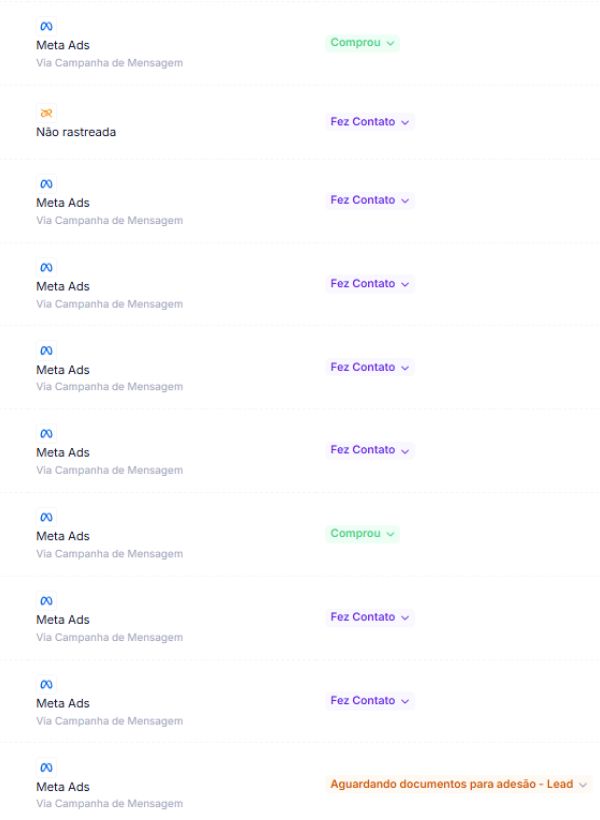 Painel de rastreamento com origem dos leads e status de contato, compra e avanço comercial